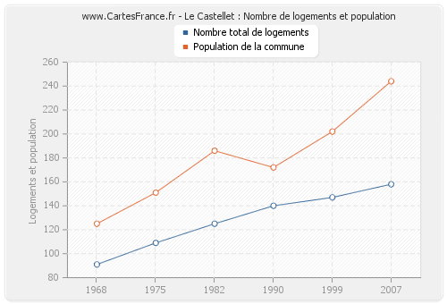 Le Castellet : Nombre de logements et population